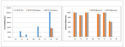 Site A 세척 준설토 내 중금속 농도 및 제거효율