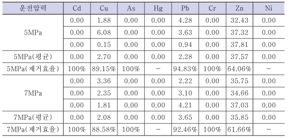 Site A 세척 준설토 내 중금속 농도 및 제거효율