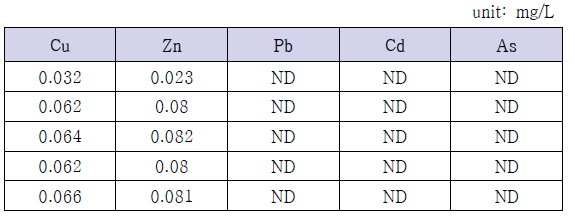 자체 분석한 DAF 처리수의 중금속 농도