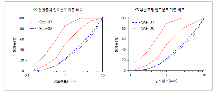 포항 준설토 샘플 중 잔골재 입도 범위 입자의 누적 분포 곡선