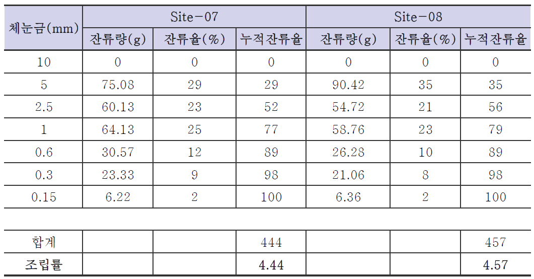 포항준설토(Site-07 및 Site-08) 샘플의 조립율 계산