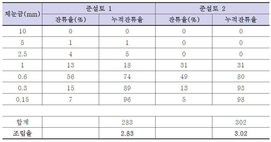 보성 준설토(준설토 1 및 준설토 2) 샘플의 조립율 계산