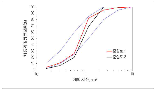 보성 준설토 회수 잔골재의 입도 분포