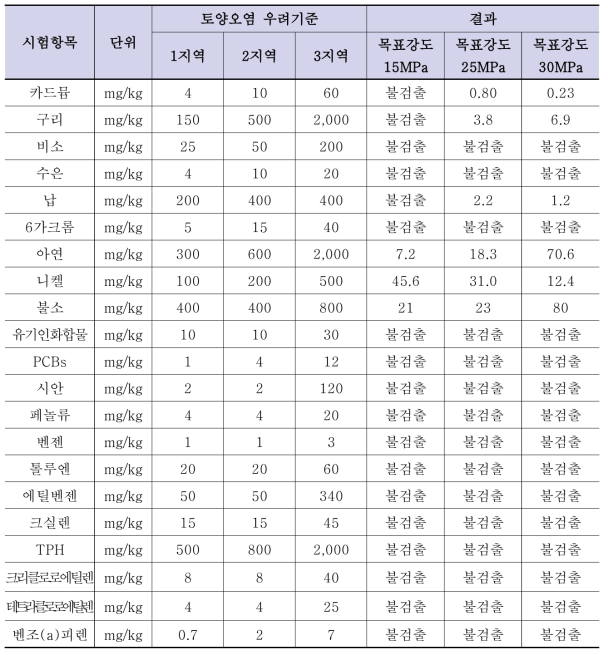 목표 강도별 고화재 유해 물질 함유량