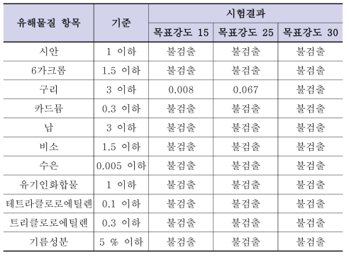 목표 강도별 고화재의 폐기물공정시험 결과(단위: mg/L)