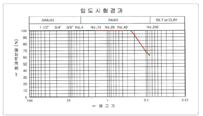 준설토 찌꺼기의 입도시험 결과