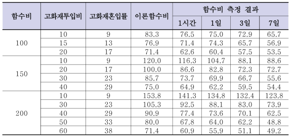 고화재 투입비에 따른 준설토의 합수비 저감 실험 결과(단위: %)