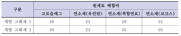 최적 고화재 배합비