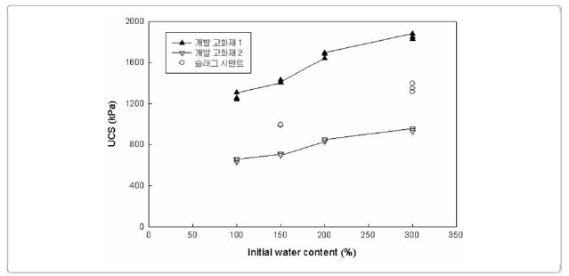 초기 함수비 및 최적 고화재 투입비에 따른 압축강도 발현