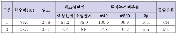 보성 준설토 찌꺼기의 토양 특성