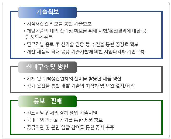 연구개발 결과의 활용방안