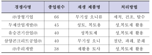 폐기물 재활용 허가업체 현황