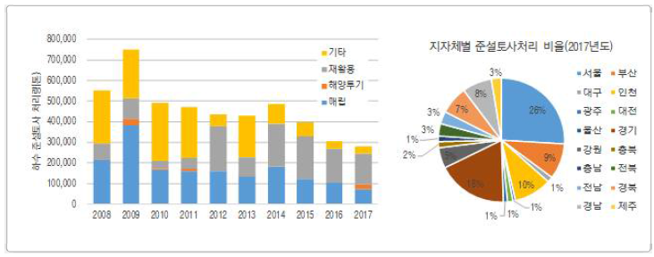 하수 퇴적물 기인 준설토사처리 현황(출처: 하수도통계, 2017)