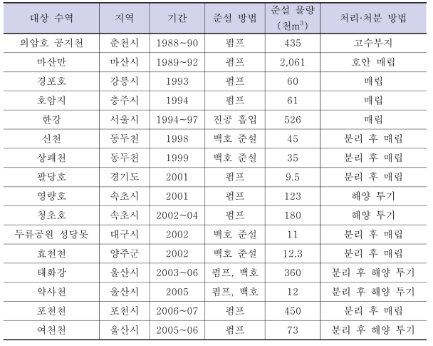 4대강 살리기 사업 이전 지천 퇴적물 준설 사례(환경부, 2008)