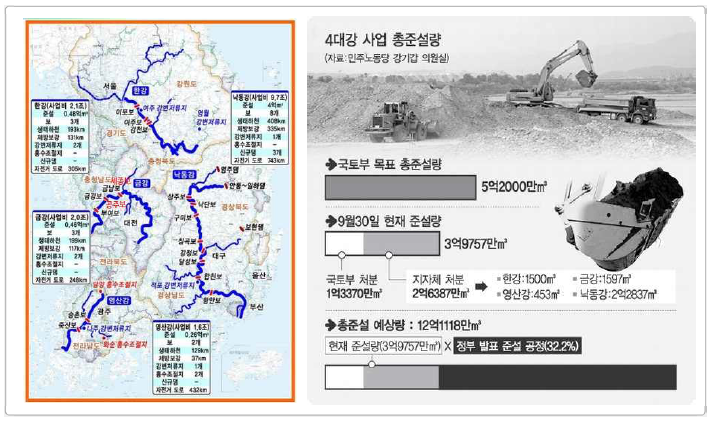 정부 4대강 살리기 사업개념 및 준설량