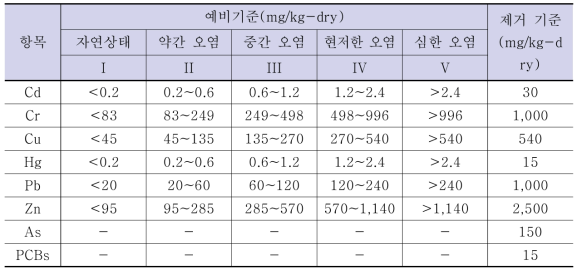 퇴적물 예비기준(안) 및 제거기준(안) (환경부, 2006)