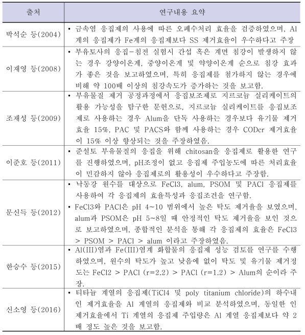 국내 폐수처리 응집제 및 침전제 관련 연구