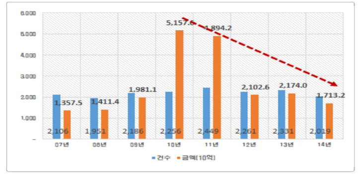 지천준설 및 관련 간척시장 공사금액 및 건수 변화 추이(07년~14년)