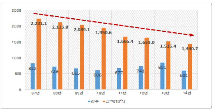 항만 및 어항 퇴적물 준설 공사금액 및 건수 변화 추이(07년~14년)