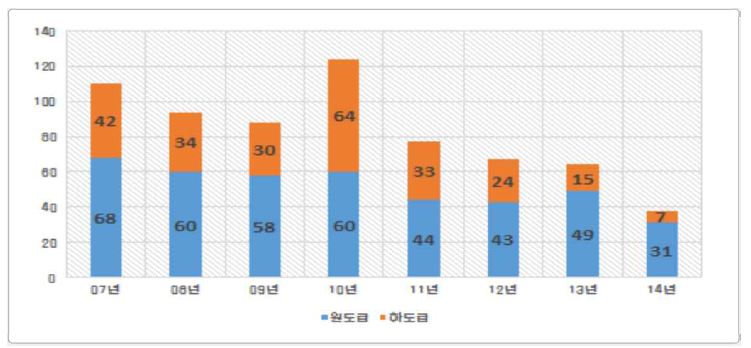 준설공사업 수주 공사건수 변화 추이(단위: 건)