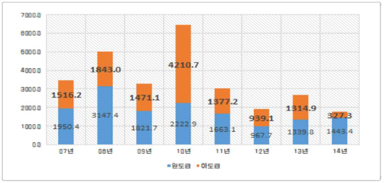 준설공사업 수주 공사금액 변화 추이(단위: 억원)