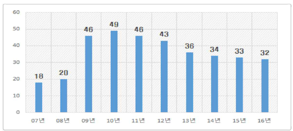 연도별 준설공사업 등록 사업자 현황(단위: 수)