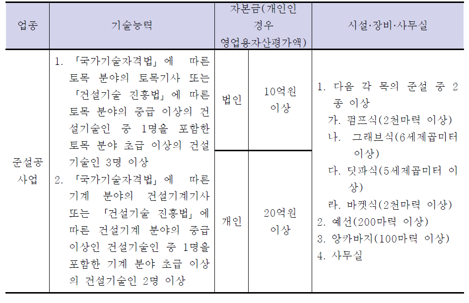 건설산업기본법 시행령 제7조의 준설공사사업 등록기준