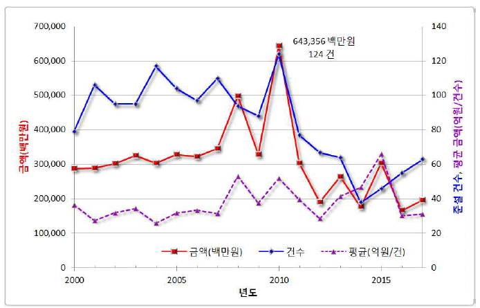 지천 및 항만 준설시장 규모 추세