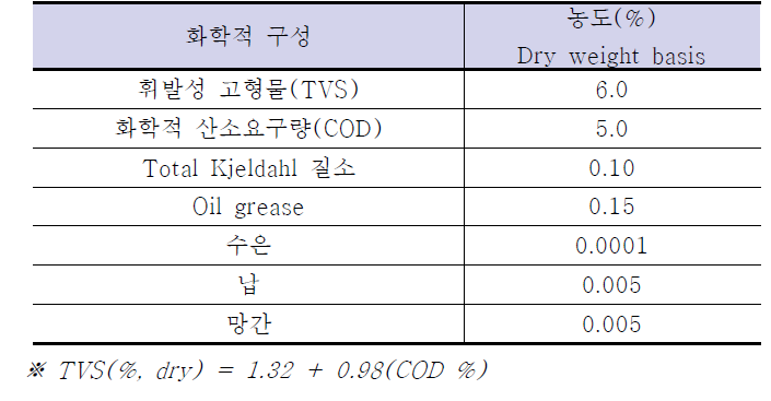 미국 환경청 하수 슬러지 오염물 기준(USEPA, 1993)