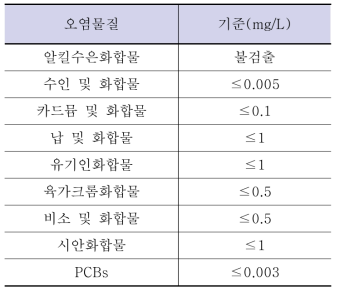 일본의 즉각 처분대상 유해 퇴적물판단기준(한국환경정책·평가연구원, 1998)