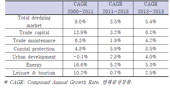 세계 준설시장 전망(출처: IMF(GDP forecastes), IADC, Rabobank IKT estimates)