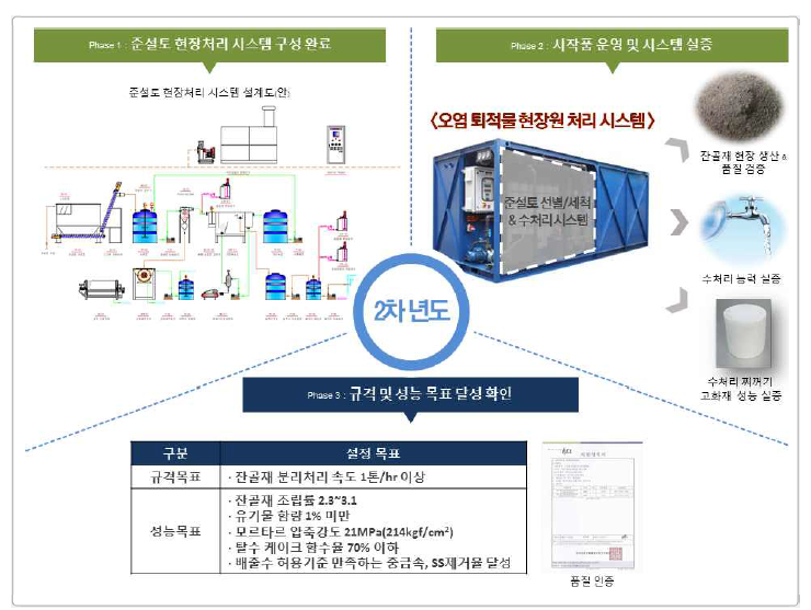 2차년도 연구개발 개념도