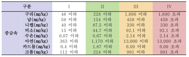 하천 퇴적물 항목별 오염평가 기준