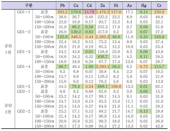 공단 1천 및 공단 2천 퇴적물 오염도 조사 결과