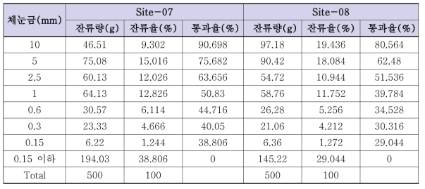 준설토 샘플의 체분리 실험 결과