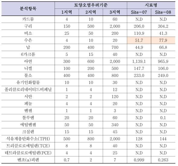 준설토 내 오염물질 농도 분석 결과