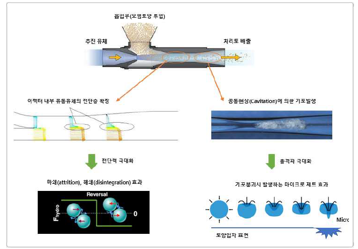 이젝터를 이용한 중금속 제거 개념도