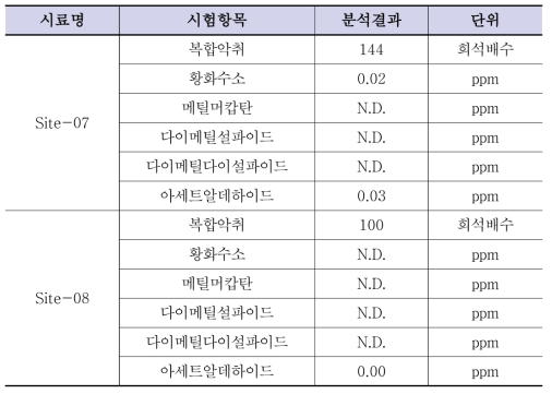 오염퇴적물 준설토 샘플의 악취 분석 결과