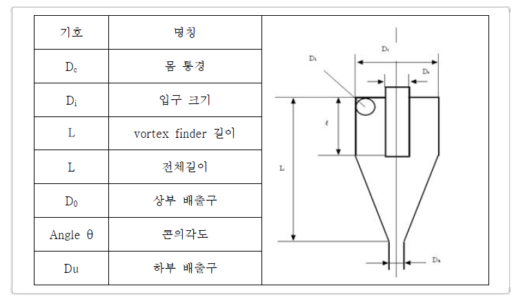 하이드로 사이클론의 부위별 명칭