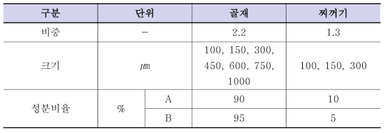 CFD 유입 입자 조건