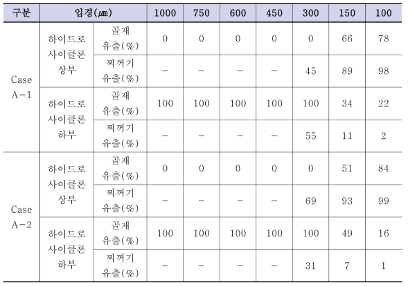 Case A-1 및 Case A-2 조건에 대한 CFD 해석 결과