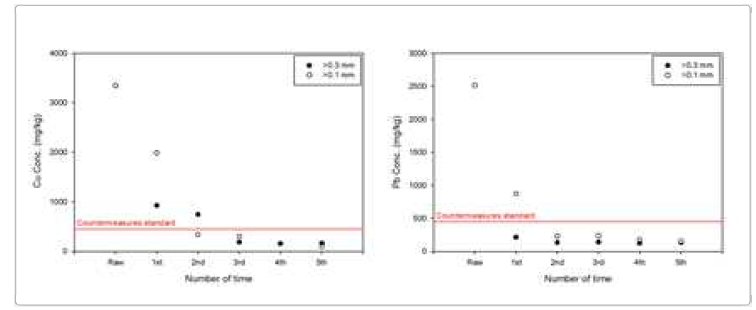 Case study 2 지역의 오염물 제거효율