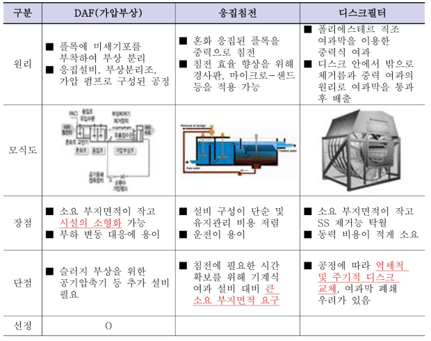 준설토 처리 폐액 수처리 단위공정 선정 개요