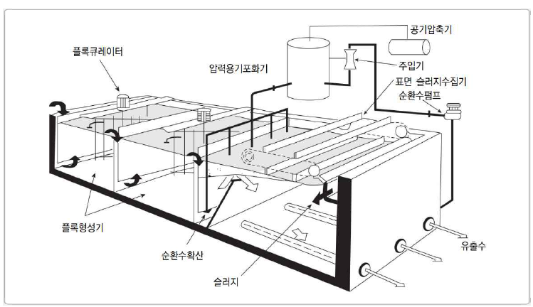 용존공기부상 공정도(출처: 상수도시설기준(환경부, 2010))