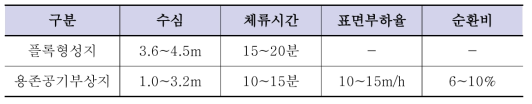 용존공기부상법 설계기준(출처: 상수도시설기준(환경부,2010))