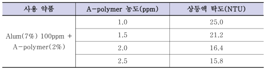 Jar-test 결과(Alum + A-polymer)