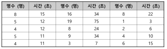 버스 정차 후 마지막 승객이 버스에 승차하기까지 걸리는 시간