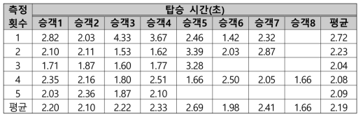 승객 탑승 시간 현장 조사표