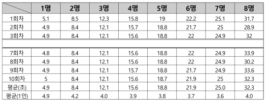 탑승 인원에 따른 승차 소요시간 측정 데이터
