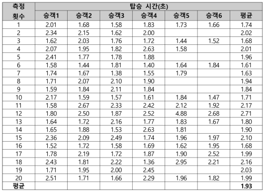 교통 혼잡시간대 버스 탑승(교통카드 태그까지) 소요시간 측정 데이터